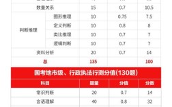 国考市级行测分值分布有何规律？