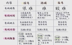 省考常识和国考常识在考试范围、重点难点及备考策略上有何差异？