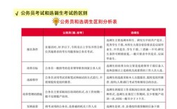 国考省考科目有何不同？