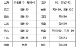 国考省考报名费差异大？不同地区考生缴费标准有何不同？