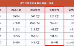 国考为什么弃考太多