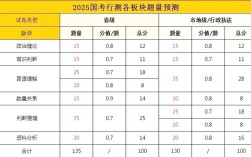 2026国考行测各题型分值分布及评分标准是什么？