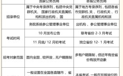 国考与省考在招录范围、考试内容、待遇发展上有何核心差异？考生该如何根据自身情况选择？