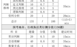 2026国考行测各题型分值是多少？