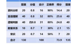 国考行测70分算高分吗？