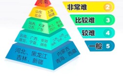 省考难度为何低于国考？