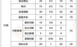 国考行测各模块分值究竟如何分布？