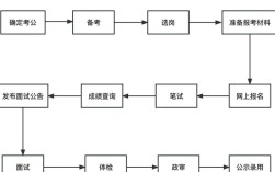国考公务员面试流程是怎样的？