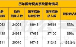 国考北京国税局录取率究竟有多低？竞争激烈程度是否远超其他岗位？