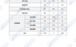 国考行测题量分值分布