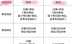天津省考与国考难度差异究竟体现在哪些方面？