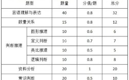 2026国考地市级行测考什么？
