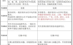 省考与国考报名有何不同？考生该如何选择？