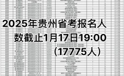 2025国考贵州报名人数同比变化如何？