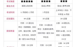 国考与省考，哪个更容易上岸？