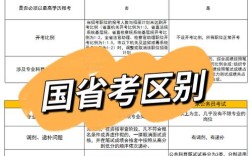 检察院的公务员考试属于国考还是省考？不同地区检察院招录有何区别？
