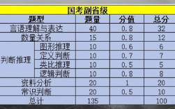 2026国考行测各题分值是否会有调整？不同题型分值占比会变化吗？