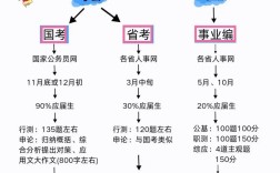 国考与省考编制，有何异同与选择？