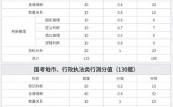 国考行测多少分算高分？不同岗位进面分数线差异有多大？