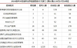 河北国考报名数据如何？
