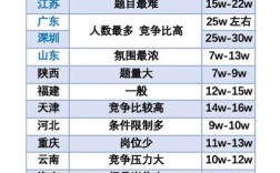 国考省考待遇差多少？地域与岗位影响大吗？