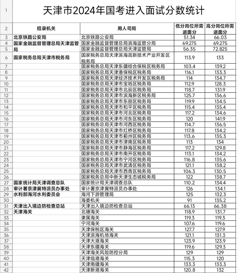 国考天津怎么考？竞争激烈吗？-图1