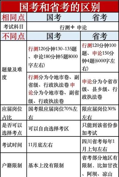 国考省考行测有何核心区别？-图3