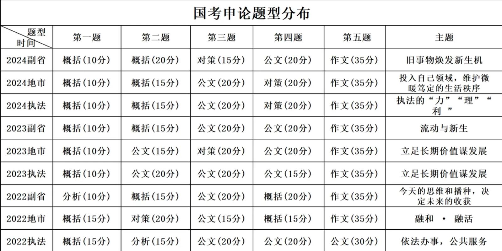 国申论多少分算高分?-图2 国申论多少分算高分?-图2