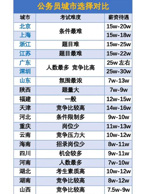 省考国考待遇差别究竟有多大？-图2