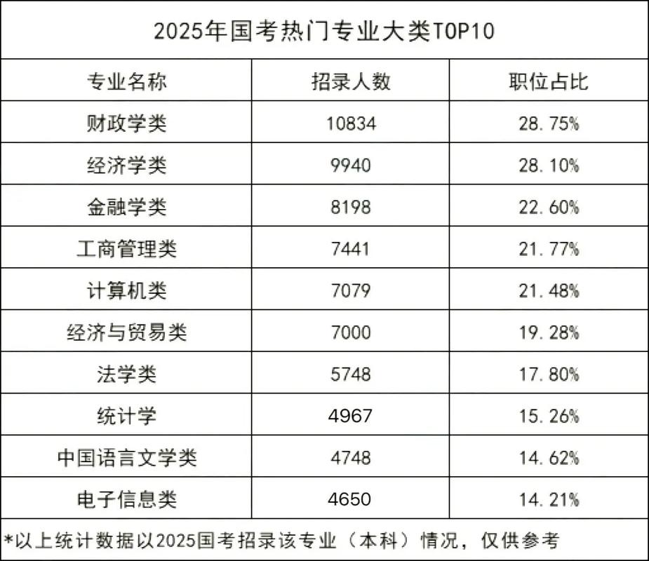 国考2025专业如何选？报考门槛有哪些变化？-图2