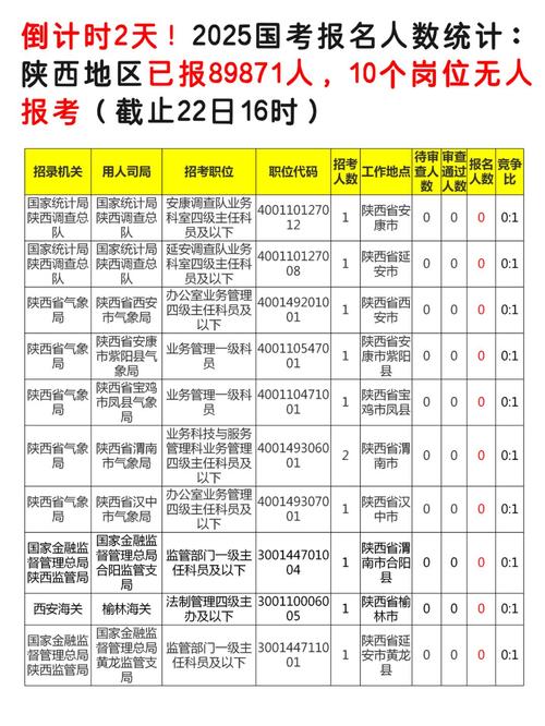 中国国考陕西岗位竞争有多激烈?-图2 中国国考陕西岗位竞争有多激烈?-图2