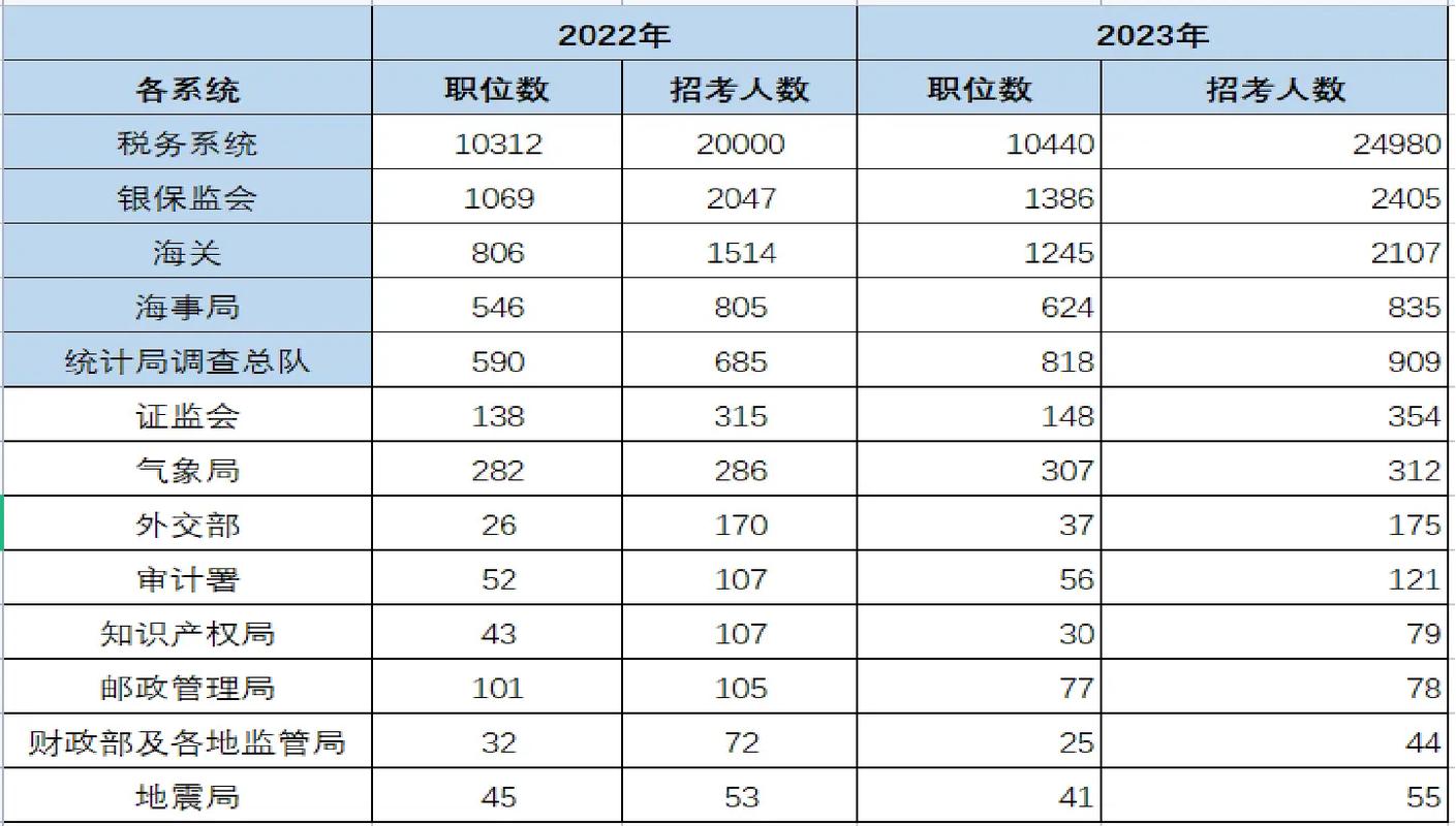 国考职位统计啥？竞争比、专业要求？-图2