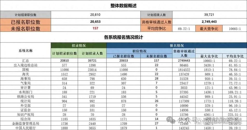 2025国考报名人数统计已出?竞争比如何?-图2 2025国考报名人数统计已出?竞争比如何?-图2