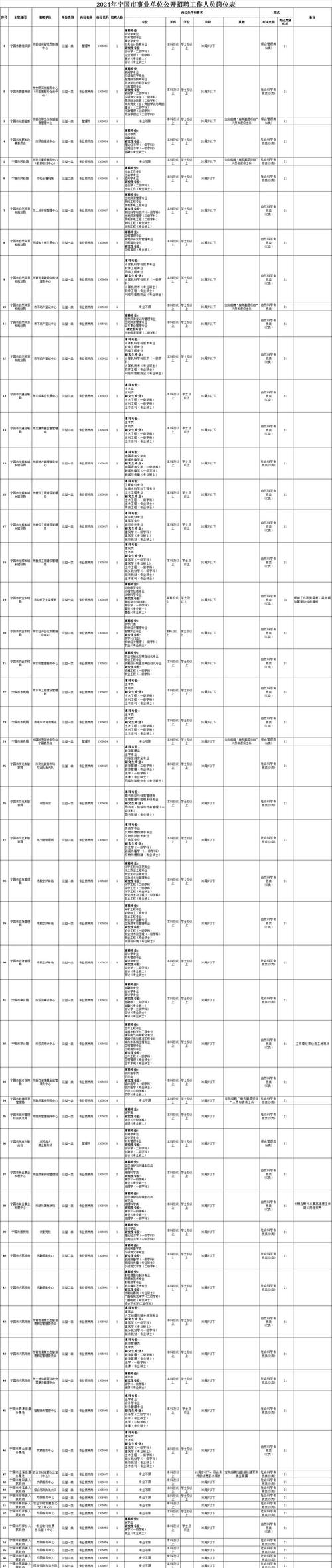 国考岗位表哪里看?招录专业、条件有哪些?-图3 国考岗位表哪里看?招录专业、条件有哪些?-图3