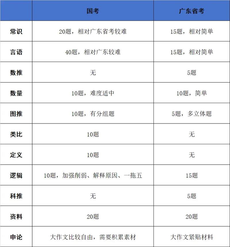 广东国考为何比其他省份容易？-图2