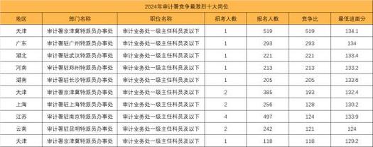 国考审计类考什么？备考重点有哪些？-图3