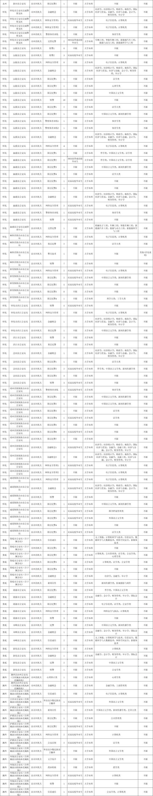 长沙国考职位有哪些？-图3