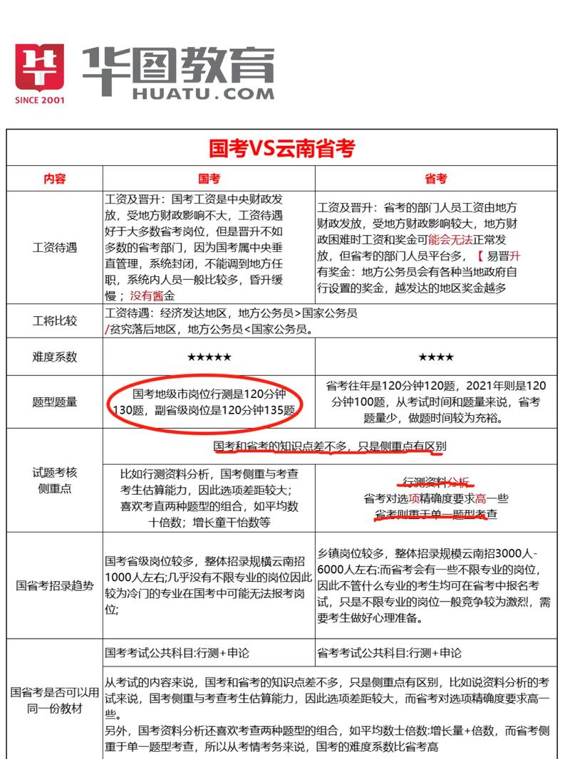国考与云南省考，该选哪个？-图1