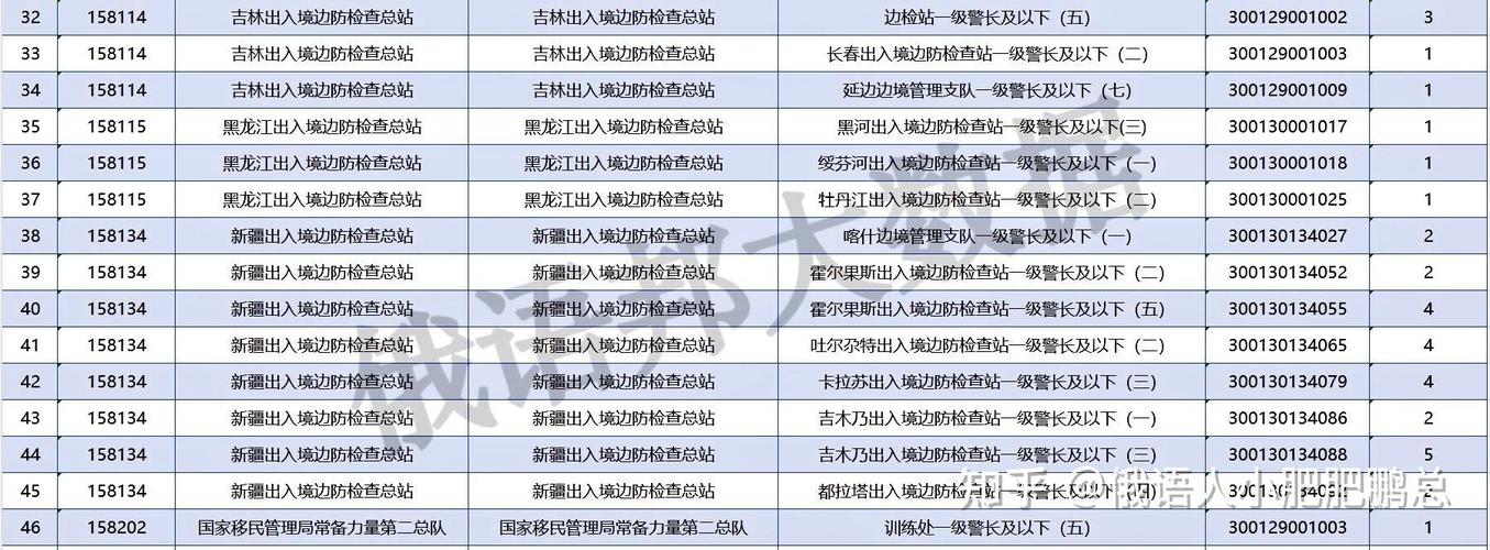 国考招俄语，招录标准与岗位需求是什么？-图3