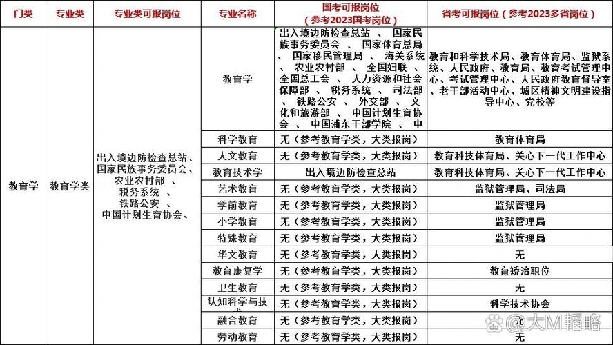 教育学专业国考岗位有哪些?-图2 教育学专业国考岗位有哪些?-图2