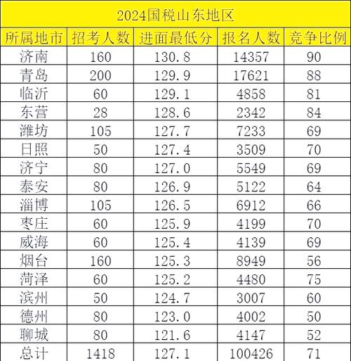 山东国考面试名单-图2