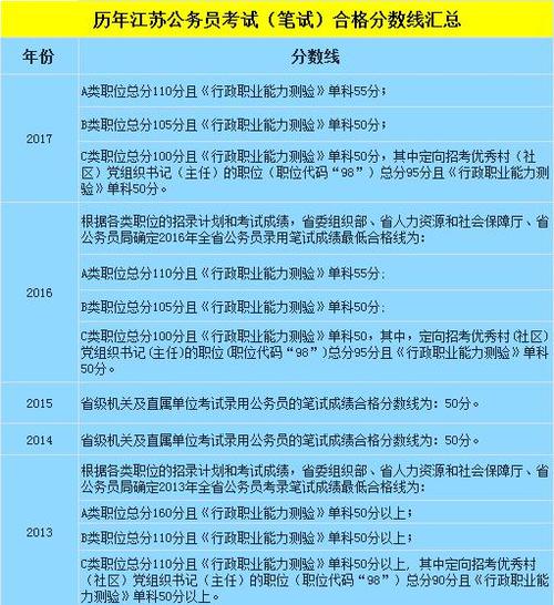 国考公务员最低分是多少？-图2