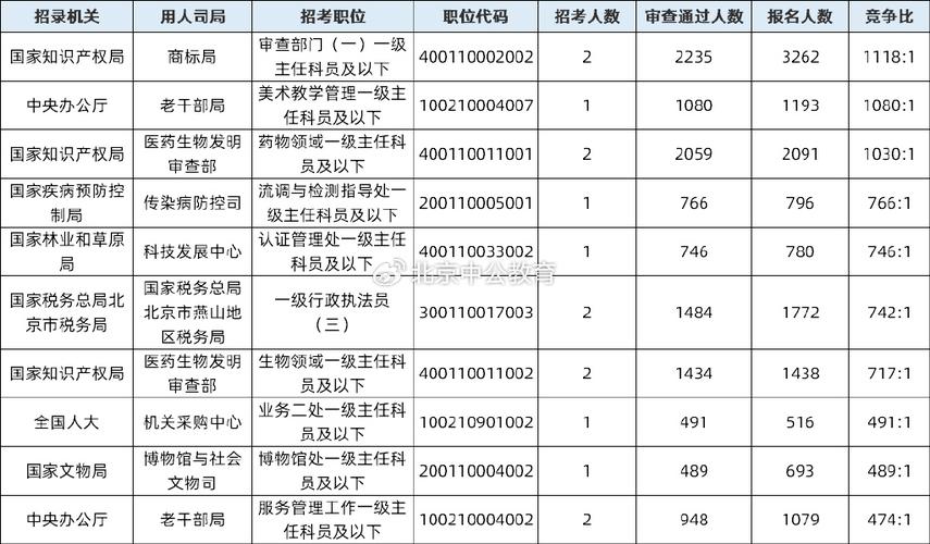 国考北京岗位为何竞争激烈？-图2