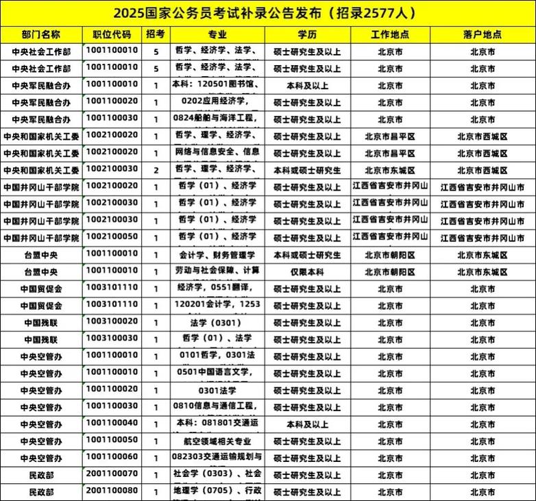 2025国考岗位何时发布？有哪些变化？-图2