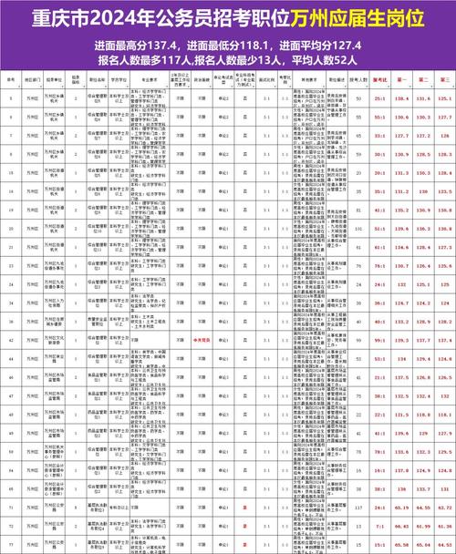 国考重庆职位有何新变化与报考要点？-图3