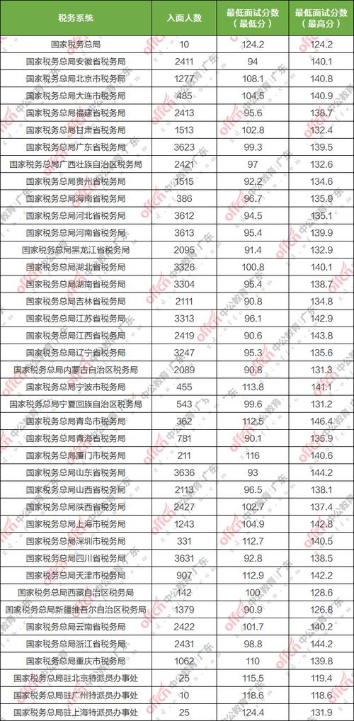 广东国考国税，报名条件是什么？-图1