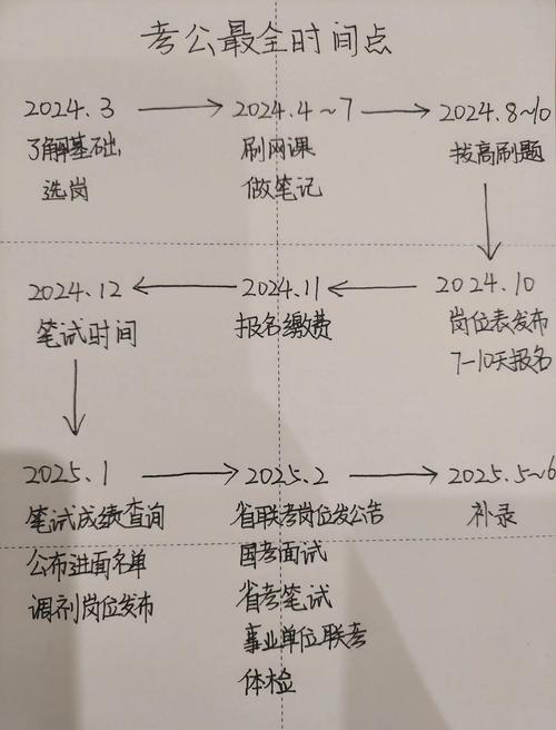 国考流程时间安排-图2