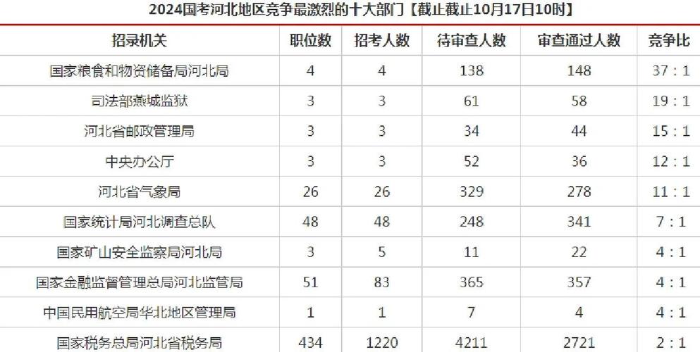 河北国考报名数据如何？-图1