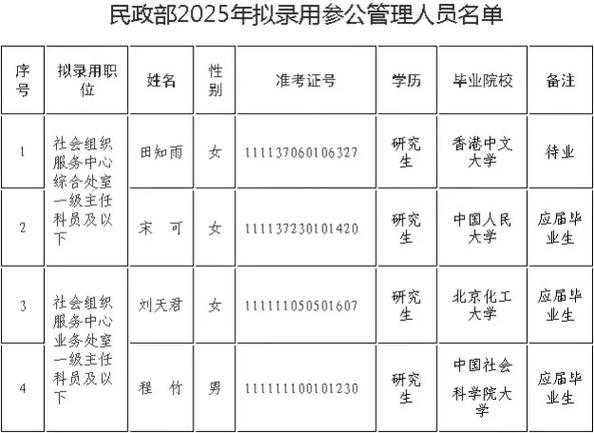 国考民政考什么?竞争激烈吗?-图1 国考民政考什么?竞争激烈吗?-图1