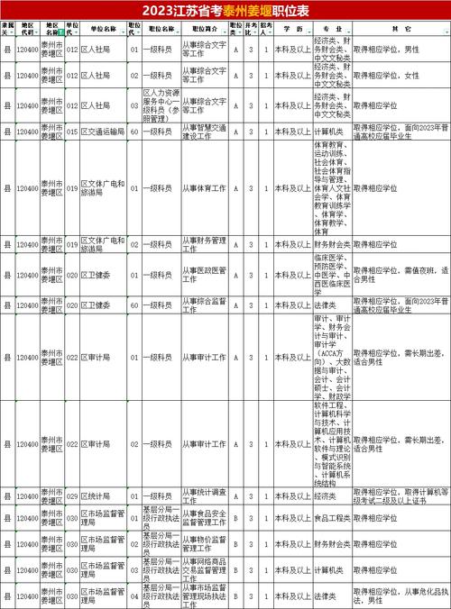国考泰州岗位招多少人？竞争激烈吗？-图2